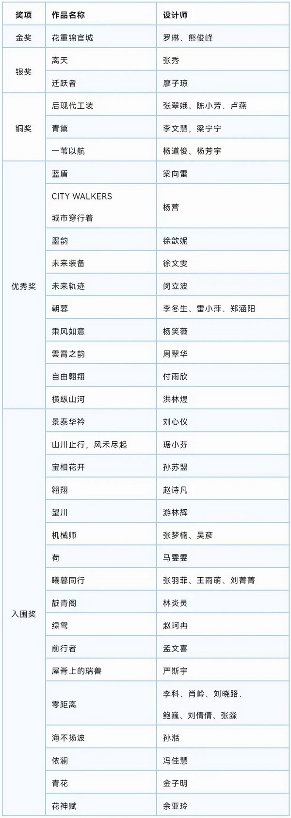 &ldquo;南山智尚杯&rdquo;2023中國職業(yè)裝設(shè)計大賽燃交通運輸行業(yè)制服精彩！