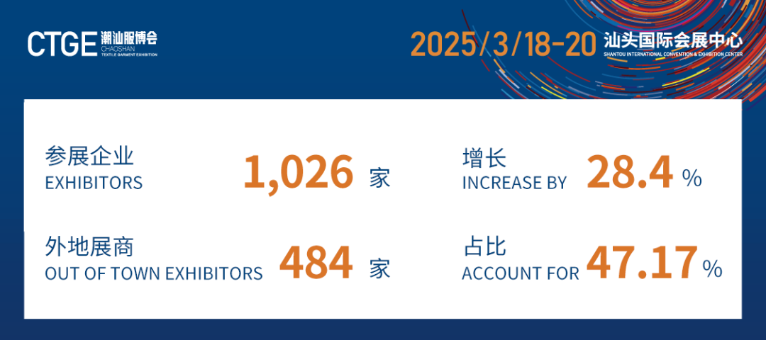 12.1萬(wàn)專業(yè)觀眾+全網(wǎng)10.1億閱讀量…第四屆潮汕服博會(huì)完美落幕!