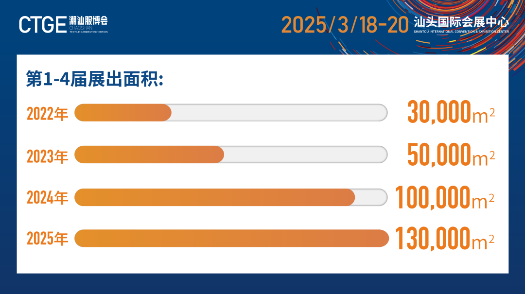 12.1萬(wàn)專業(yè)觀眾+全網(wǎng)10.1億閱讀量…第四屆潮汕服博會(huì)完美落幕!
