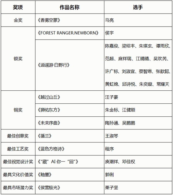 智啟棉服新未來!中國首屆棉服AI設計大賽落幕聊城,地方產業煥新活力